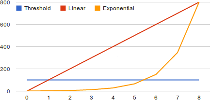 linear-vs-exponential